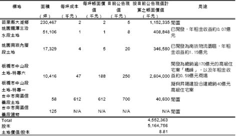 厚生土地資產|厚生股份有限公司